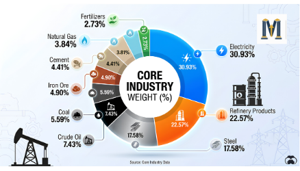 Index of Core Industries (ICI)